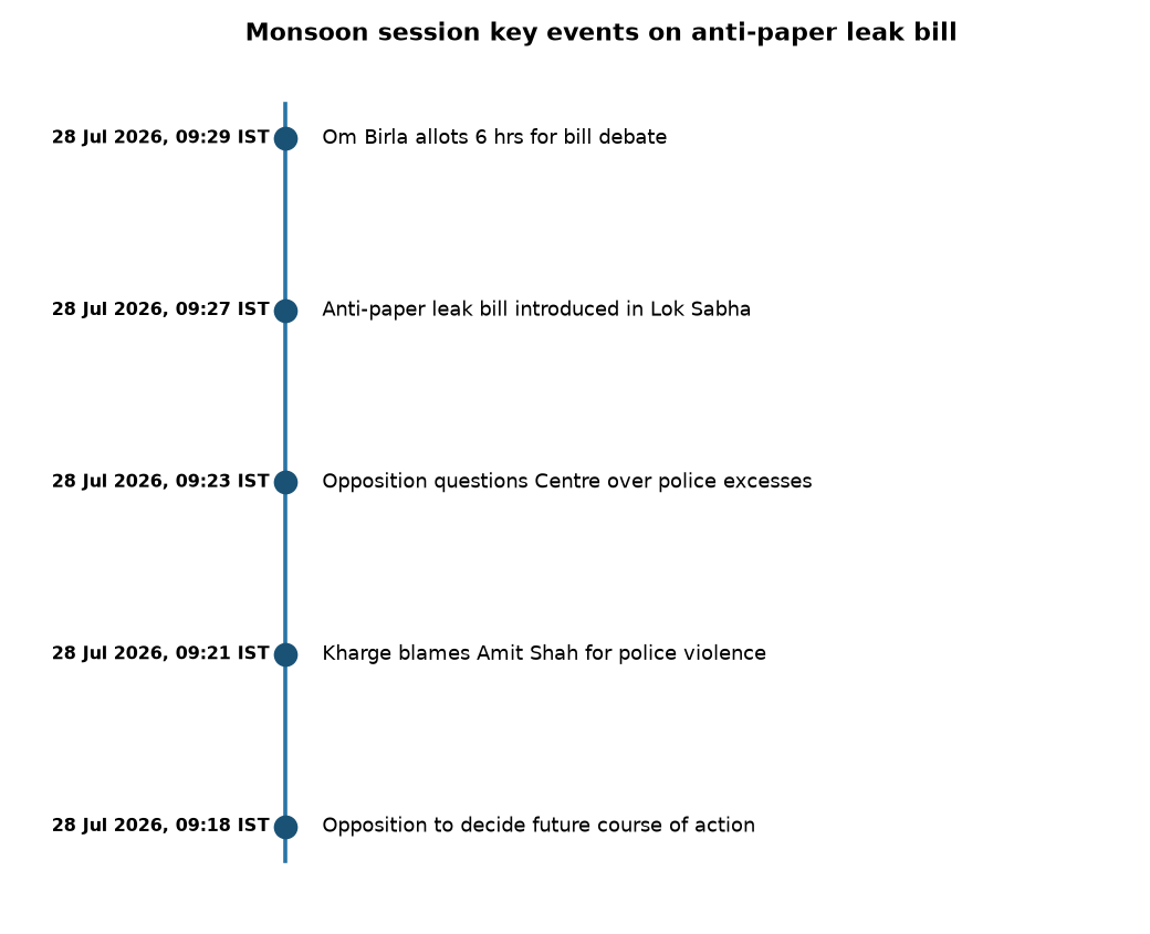 Anti-Paper Leak Bill Debate: Key Points for UPSC & State PCS Aspirants — Monsoon session key events on anti-paper leak bill