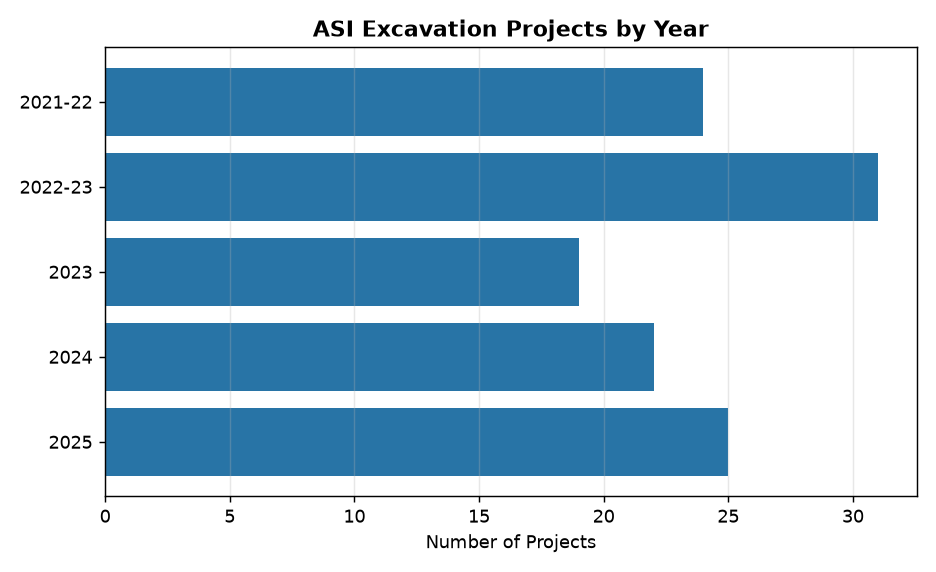 ASI Excavations in 5 Years: 121 Sites Unearthed, Key Finds & Expenditure — ASI Excavation Projects by Year