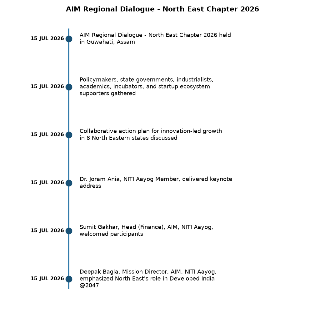 AIM Dialogue 2026: North East's Role in India's Innovation & Viksit Bharat @2047 — AIM Regional Dialogue - North East Chapter 2026
