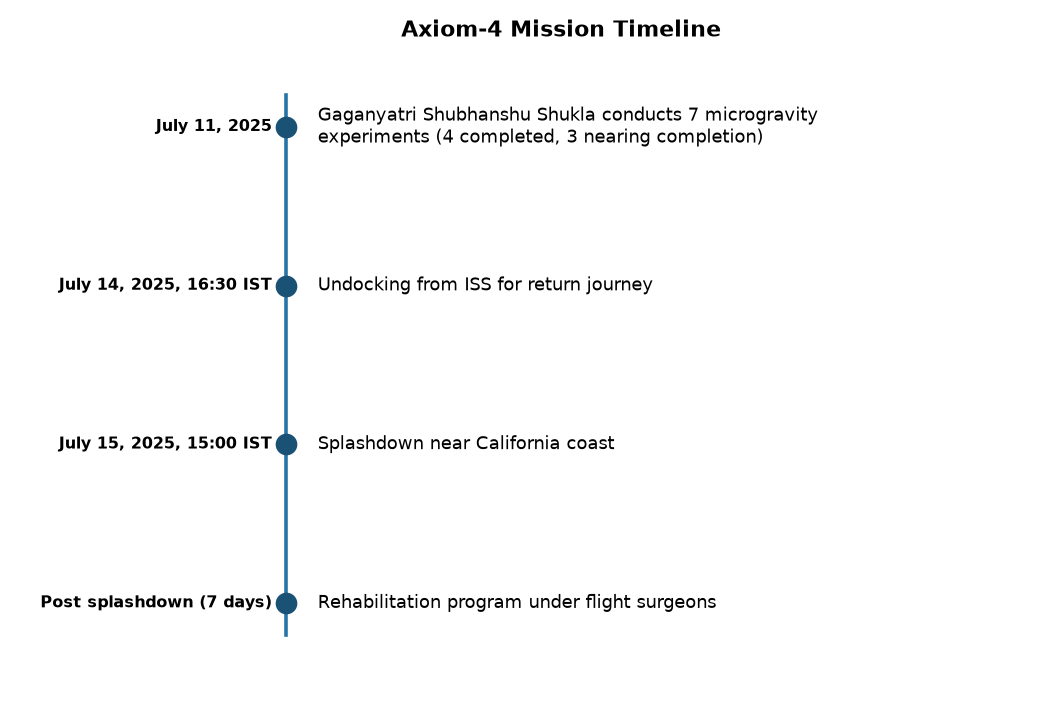 Axiom-4 Mission: India's Key Experiments & Return Schedule Explained — Axiom-4 Mission Timeline