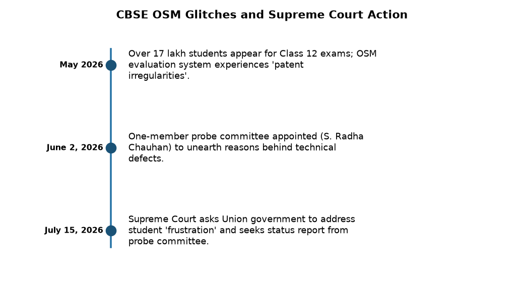 SC Demands Status Report on CBSE OSM Glitches, Citing Student Frustration — CBSE OSM Glitches and Supreme Court Action