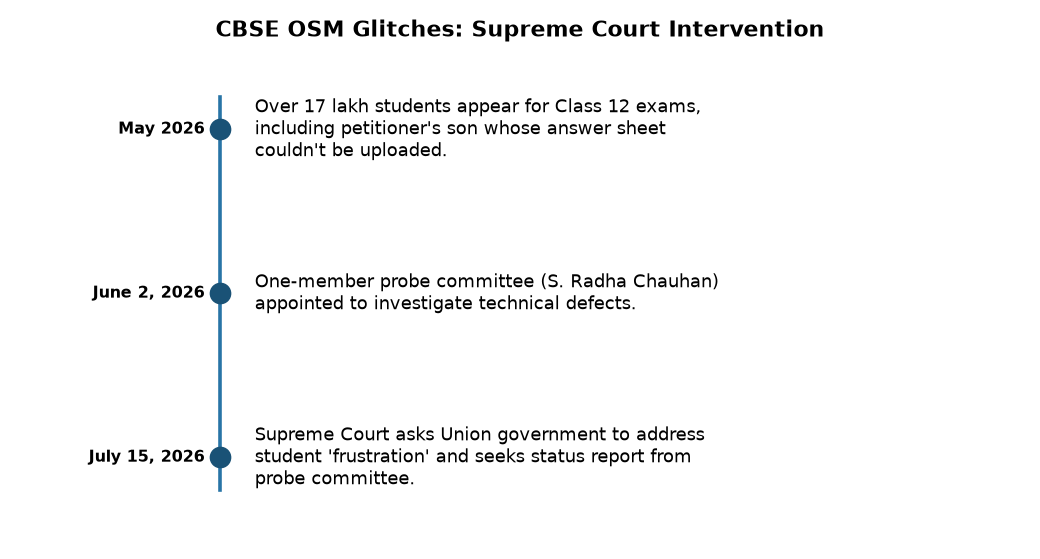 सुप्रीम कोर्ट ने CBSE OSM गड़बड़ियों पर सरकार से मांगी स्टेटस रिपोर्ट — CBSE OSM Glitches: Supreme Court Intervention