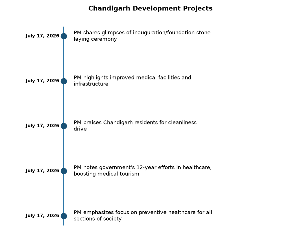 PM Modi Unveils Key Development Projects in Chandigarh — Chandigarh Development Projects