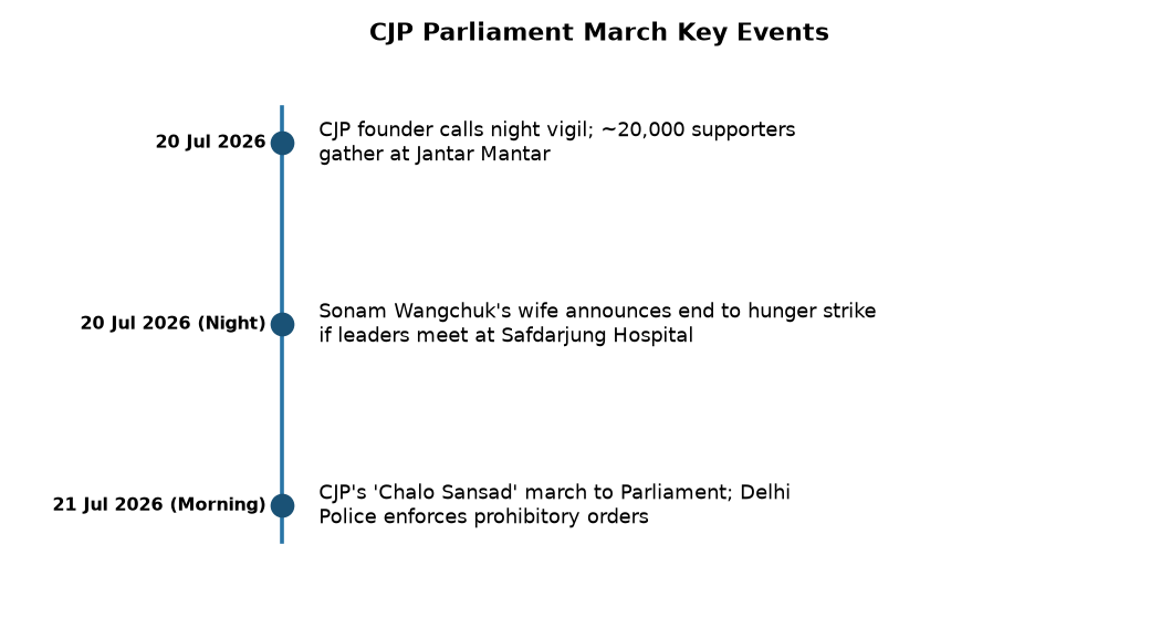 CJP's Parliament March: Centre's Response & Key UPSC Governance Insights — CJP Parliament March Key Events