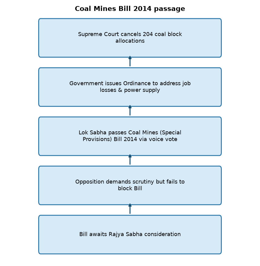 Lok Sabha Passes Coal Mines Bill: Key Provisions & Opposition Concerns — Coal Mines Bill 2014 passage
