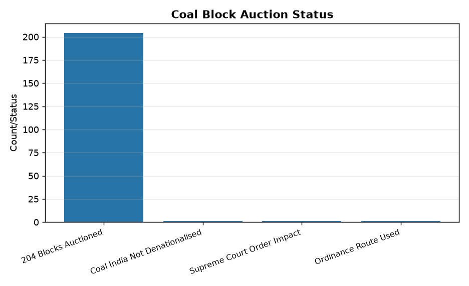 Lok Sabha Passes Bill to Auction 204 De-allocated Coal Blocks — Coal Block Auction Status