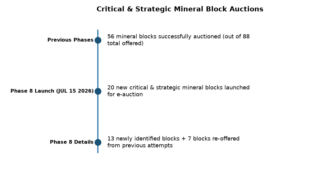 Critical Mineral Blocks Auction: 8th Phase Launched for Strategic Security — Critical & Strategic Mineral Block Auctions