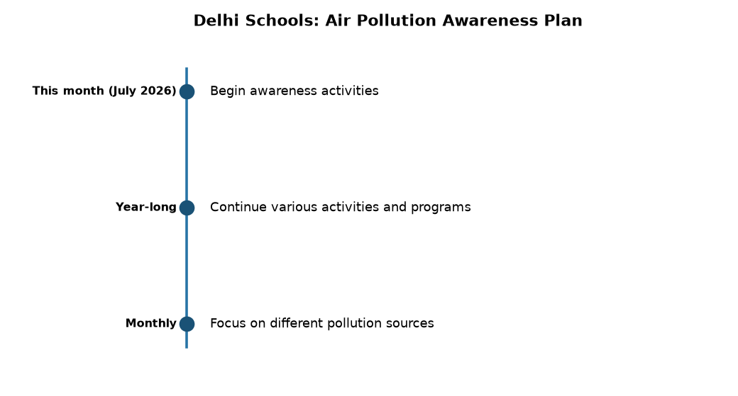 Delhi Schools to Implement Year-Long Air Pollution Awareness Plan — Delhi Schools: Air Pollution Awareness Plan