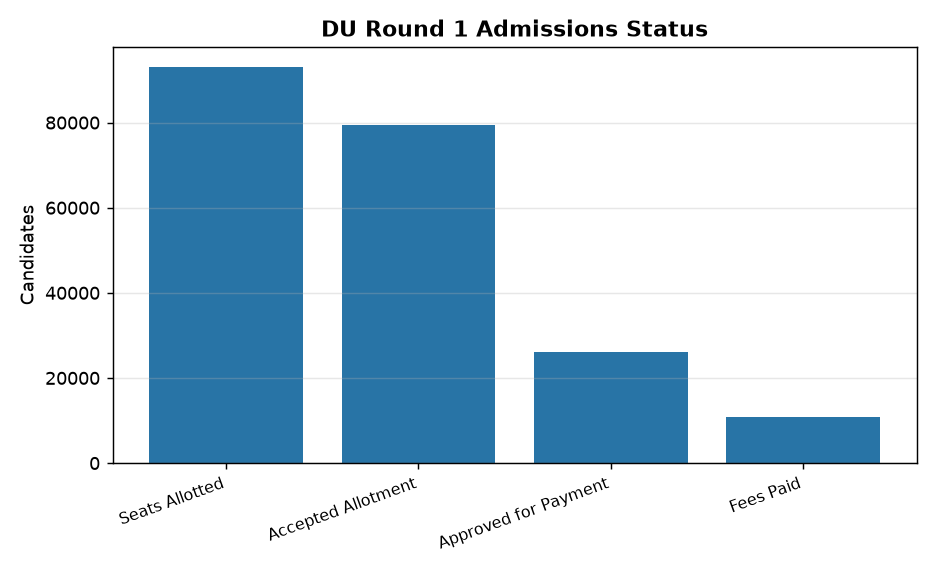 DU Admissions 2026: Over 79,000 Accept Round 1 Seats; Next List July 25 — DU Round 1 Admissions Status