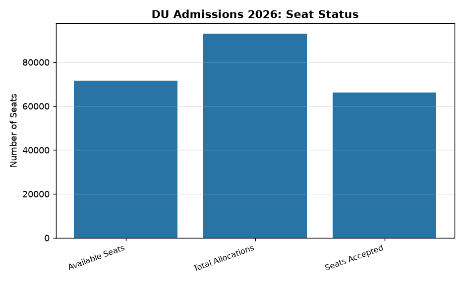 DU Admissions 2026: Over-Allocation Strategy & Seat Acceptance Trends — DU Admissions 2026: Seat Status