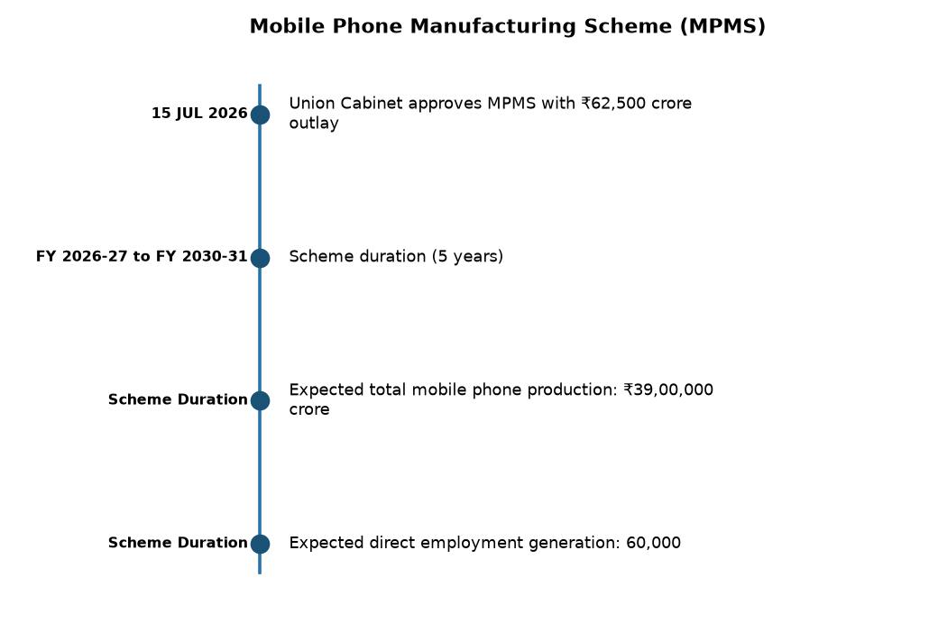 केंद्रीय मंत्रिमंडल ने मोबाइल फोन विनिर्माण योजना (एमपीएमएस) को दी मंजूरी — Mobile Phone Manufacturing Scheme (MPMS)