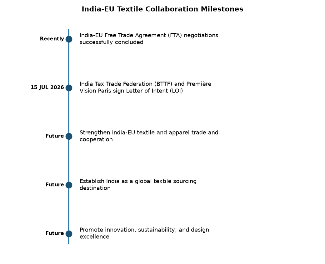 भारत-ईयू वस्त्र सहयोग हेतु रणनीतिक साझेदारी: प्रभाव और महत्व — India-EU Textile Collaboration Milestones
