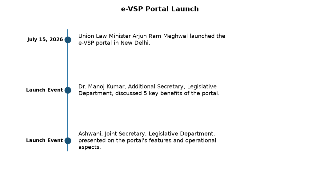 ई-वीएसपी पोर्टल: हिंदी में विधिक ज्ञान की डिजिटल पहुंच का विस्तार — e-VSP Portal Launch
