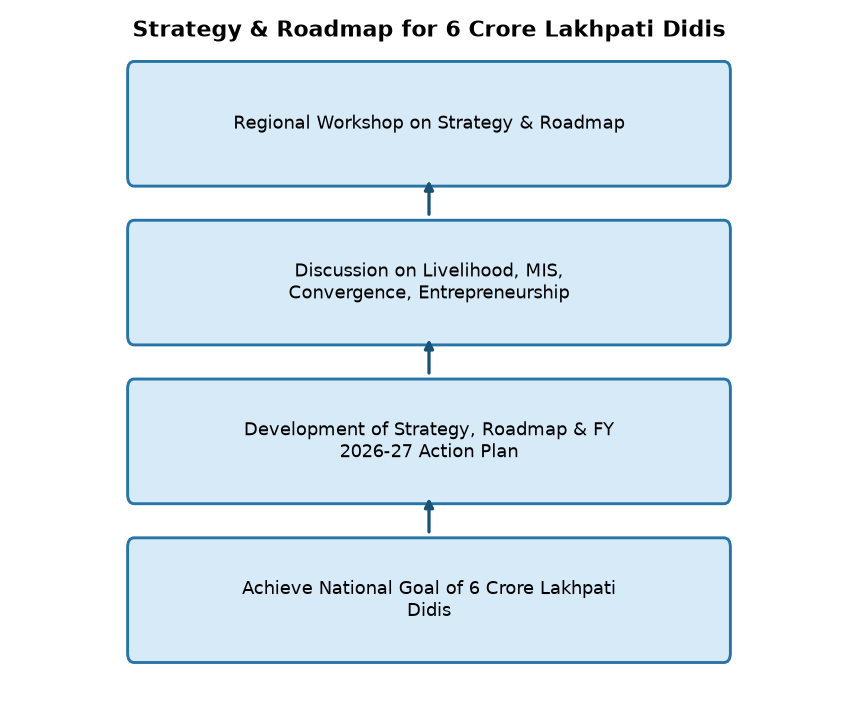 6 करोड़ लखपति दीदी लक्ष्य: रणनीति व रोडमैप पर क्षेत्रीय कार्यशाला — Strategy & Roadmap for 6 Crore Lakhpati Didis