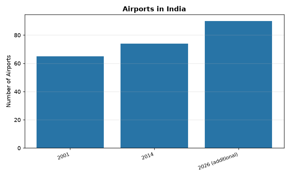संशोधित 'उड़ान' योजना: क्षेत्रीय हवाई संपर्क विस्तार पर कार्यशाला — Airports in India