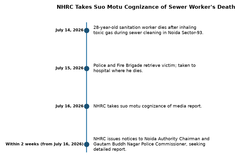नोएडा सीवर सफाईकर्मी की मौत: NHRC का स्वतः संज्ञान, मानवाधिकार उल्लंघन पर नोटिस — NHRC Takes Suo Motu Cognizance of Sewer Worker's Death
