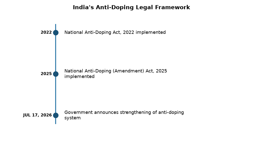 राष्ट्रीय डोपिंग-रोधी अधिनियम, 2022 व 2025: स्वच्छ खेल हेतु भारत की पहल — India's Anti-Doping Legal Framework