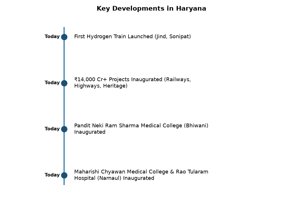 जींद में हाइड्रोजन ट्रेन और 14,000 करोड़ के विकास प्रोजेक्ट्स का उद्घाटन — Key Developments in Haryana