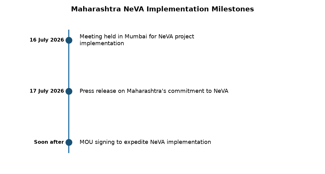 महाराष्ट्र विधानसभा ने 'एक राष्ट्र, एक एप्लिकेशन' नेवा को अपनाया — Maharashtra NeVA Implementation Milestones