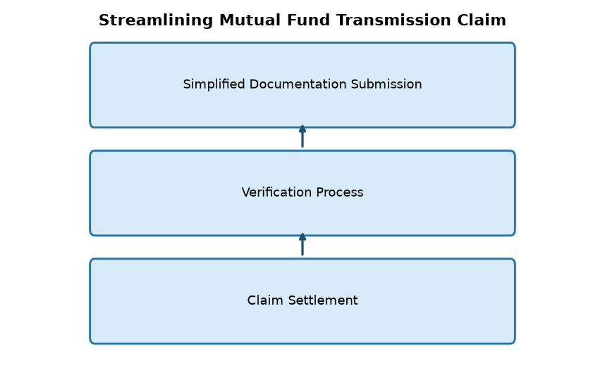 म्यूचुअल फंड ट्रांसमिशन क्लेम प्रक्रिया का सरलीकरण: SEBI की पहल — Streamlining Mutual Fund Transmission Claim