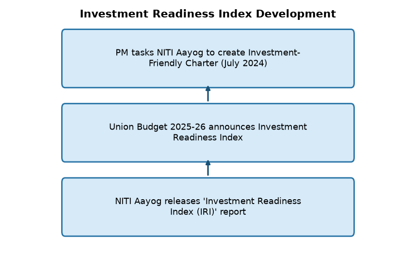 नीति आयोग का ‘निवेश अनुकूलता सूचकांक’: राज्यों में सुधारों का मूल्यांकन — Investment Readiness Index Development