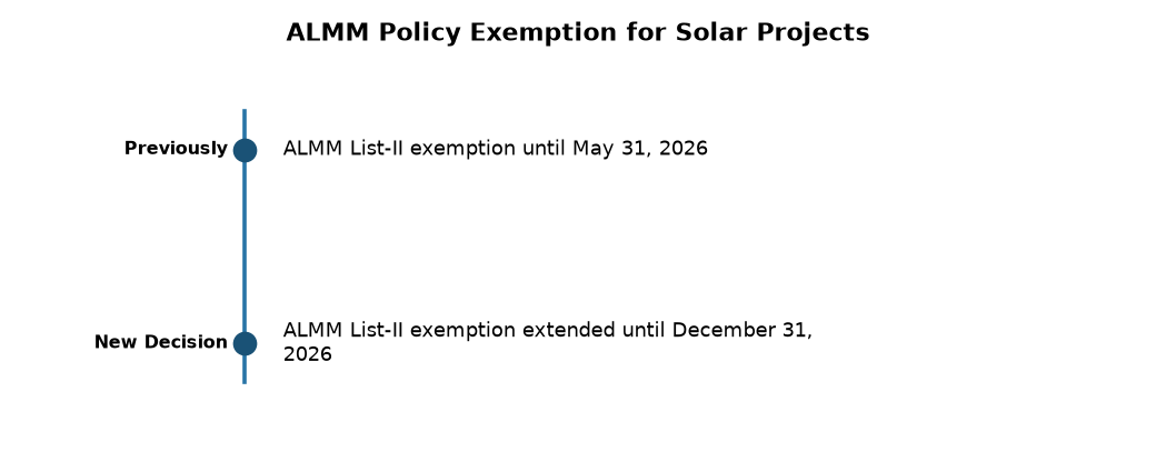 एएलएमएम नीति: चुनिंदा सौर परियोजनाओं को दिसंबर 2026 तक मिली राहत — ALMM Policy Exemption for Solar Projects