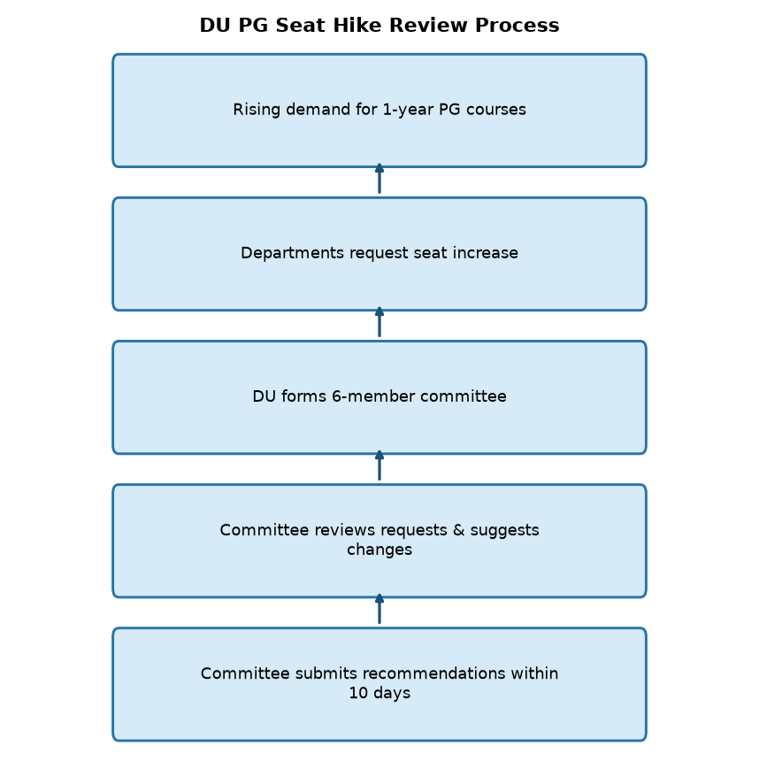डीयू में एक वर्षीय PG सीटों पर मंथन: 6 सदस्यीय समिति का गठन — DU PG Seat Hike Review Process