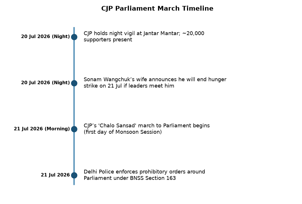 सीजेपी का संसद मार्च आज: केंद्र ने सीजेपी से किया संपर्क, जाने पूरा मामला — CJP Parliament March Timeline