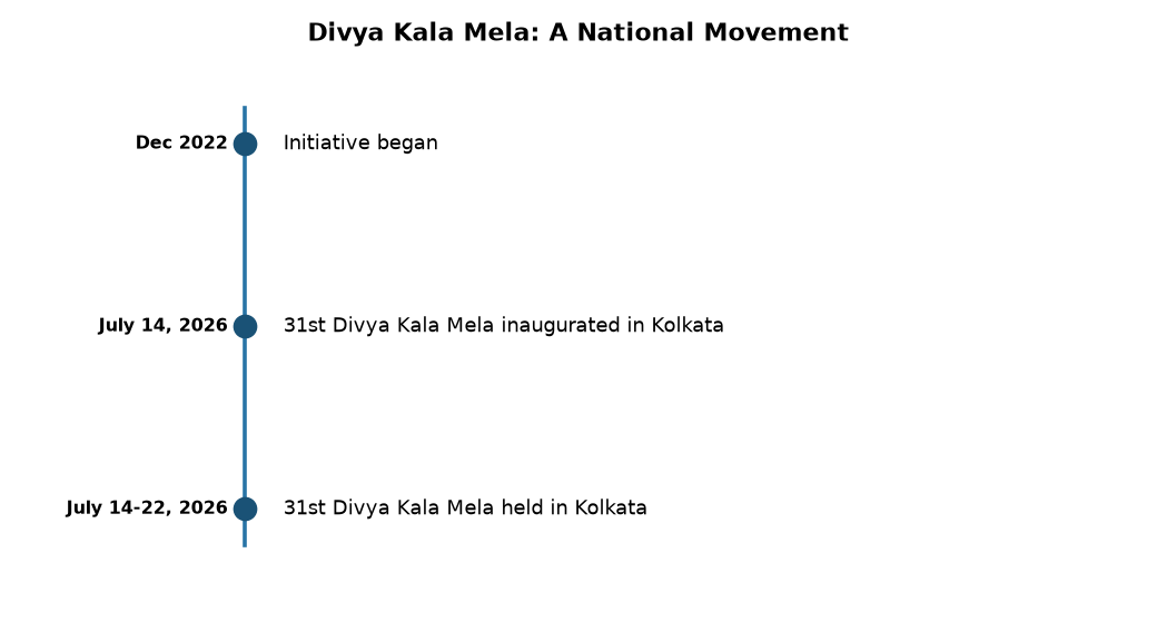 Divya Kala Mela: A National Movement दिव्य कला मेला: दिव्यांगजनों के सशक्तिकरण और आत्मनिर्भरता का राष्ट्रीय अभियान — Divya Kala Mela: A National Movement