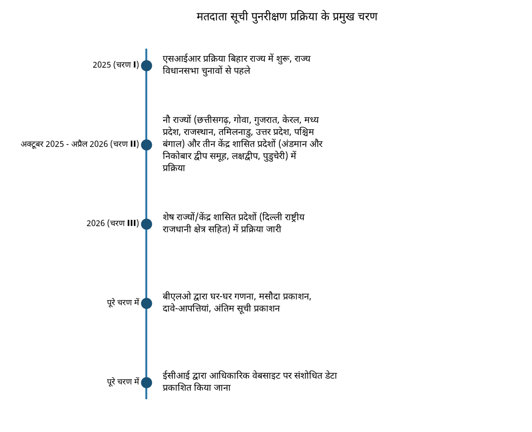 मतदाता सूची के विशेष गहन पुनरीक्षण से पात्र मतदाताओं की सुरक्षा सुनिश्चित — मतदाता सूची पुनरीक्षण प्रक्रिया के प्रमुख चरण