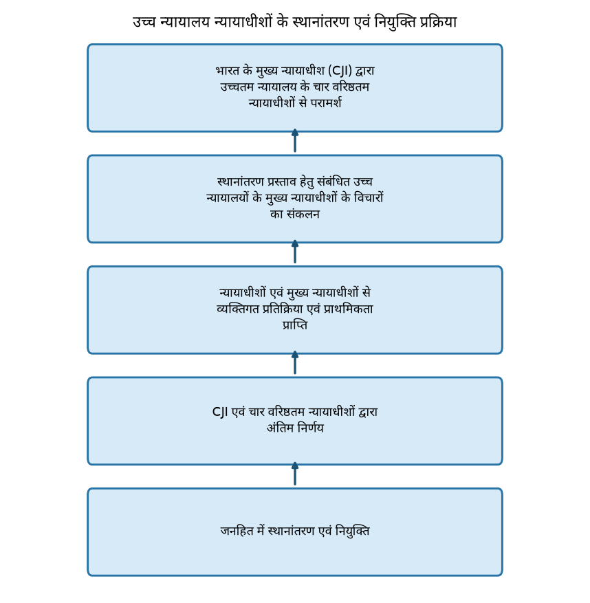 उच्च न्यायालय न्यायाधीशों के स्थानांतरण और नियुक्तियों की प्रक्रिया क्या है? — उच्च न्यायालय न्यायाधीशों के स्थानांतरण एवं नियुक्ति प्रक्रिया