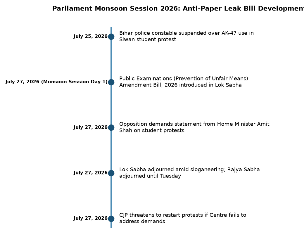 संसद में हंगामा: पेपर लीक बिल पर बहस टली, सीजेपी का केंद्र को अल्टीमेटम — Parliament Monsoon Session 2026: Anti-Paper Leak Bill Developments
