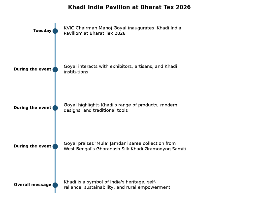 खादी इंडिया पवेलियन: भारत टेक्स 2026 में 'नए भारत की नई खादी' का प्रदर्शन — Khadi India Pavilion at Bharat Tex 2026