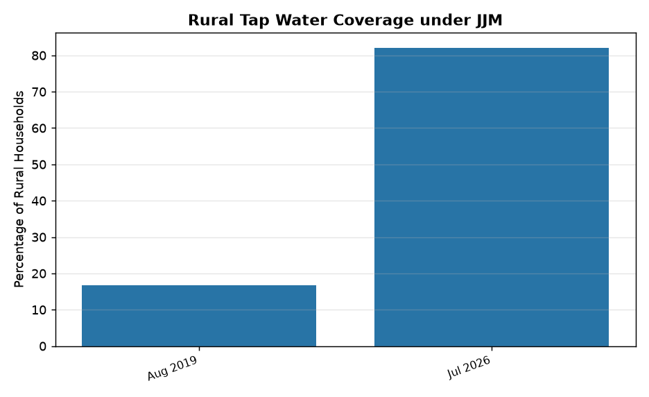 जल जीवन मिशन: ग्रामीण जलापूर्ति में 82% कवरेज, जानिए नई सरकारी पहल — Rural Tap Water Coverage under JJM