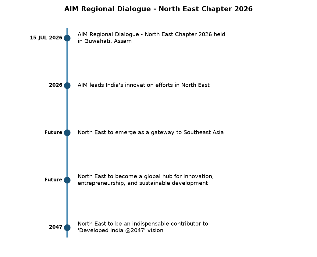 अटल इनोवेशन मिशन: पूर्वोत्तर में नवाचार-आधारित विकास का नेतृत्व — AIM Regional Dialogue - North East Chapter 2026