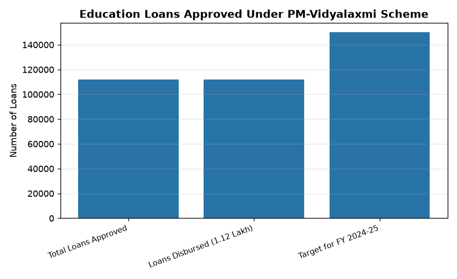 पीएम विद्यालक्ष्मी योजना: लॉन्च के बाद 1.12 लाख शिक्षा ऋण स्वीकृत — Education Loans Approved Under PM-Vidyalaxmi Scheme