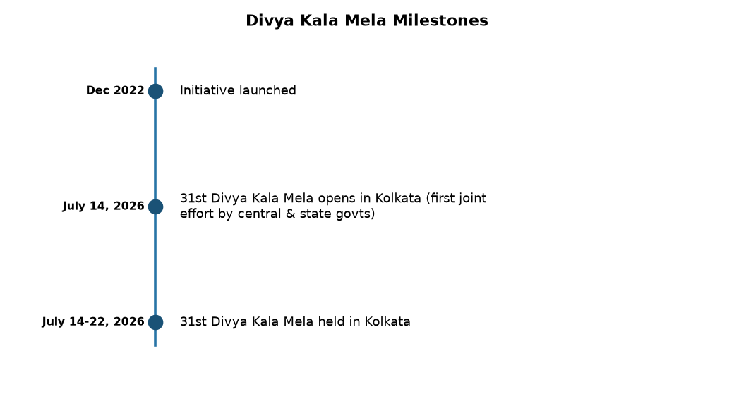 Divya Kala Mela Milestones Divya Kala Mela: Empowering Divyangjan for Inclusive Nation-Building — Divya Kala Mela Milestones