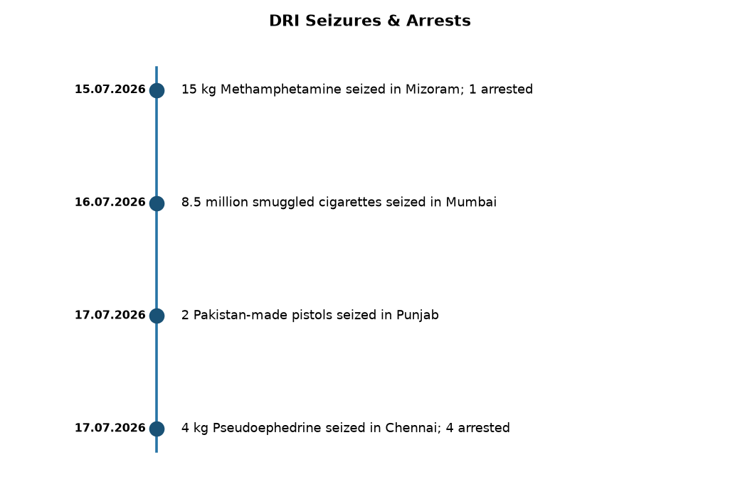 DRI Busts Major Smuggling Racket: Drugs, Arms, Cigarettes Seized — DRI Seizures & Arrests