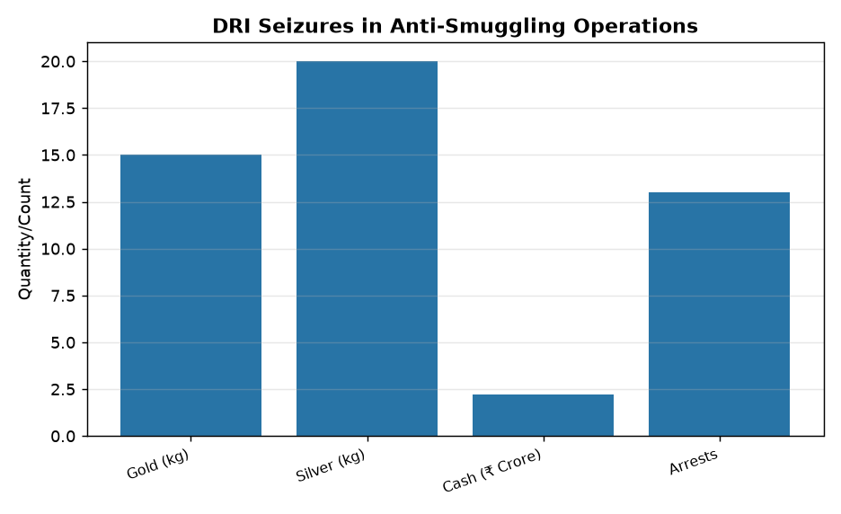 DRI Intensifies Anti-Smuggling Drive: ₹22 Cr Gold, Silver, Cash Seized — DRI Seizures in Anti-Smuggling Operations
