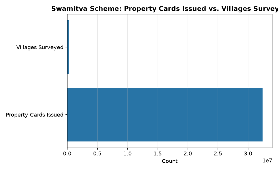 UPSC Focus: Drone-Based Land Surveys Boost Rural Property Rights & Revenue — Swamitva Scheme: Property Cards Issued vs. Villages Surveyed