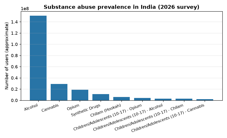 UPSC Alert: Govt Strengthens Drug Demand Reduction Measures in 2026 — Substance abuse prevalence in India (2026 survey)