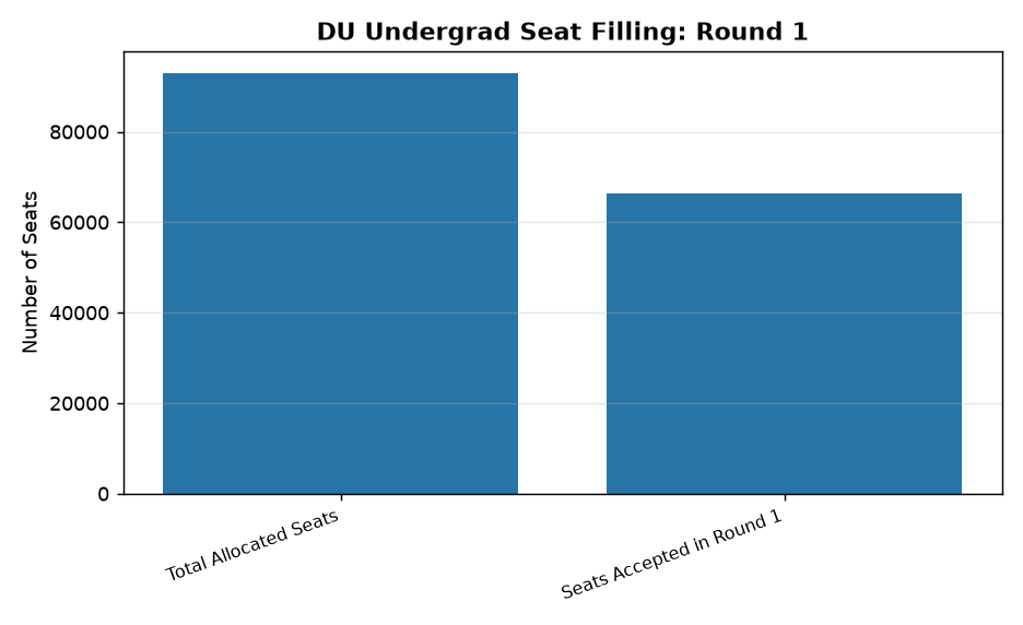 DU Admissions 2026: 70% UG Seats Filled in Round 1, Limited Options Left — DU Undergrad Seat Filling: Round 1