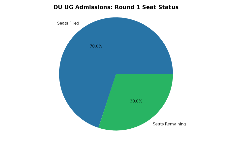 DU Admissions 2026: 70% UG Seats Filled in Round 1, Implications for Aspirants — DU UG Admissions: Round 1 Seat Status