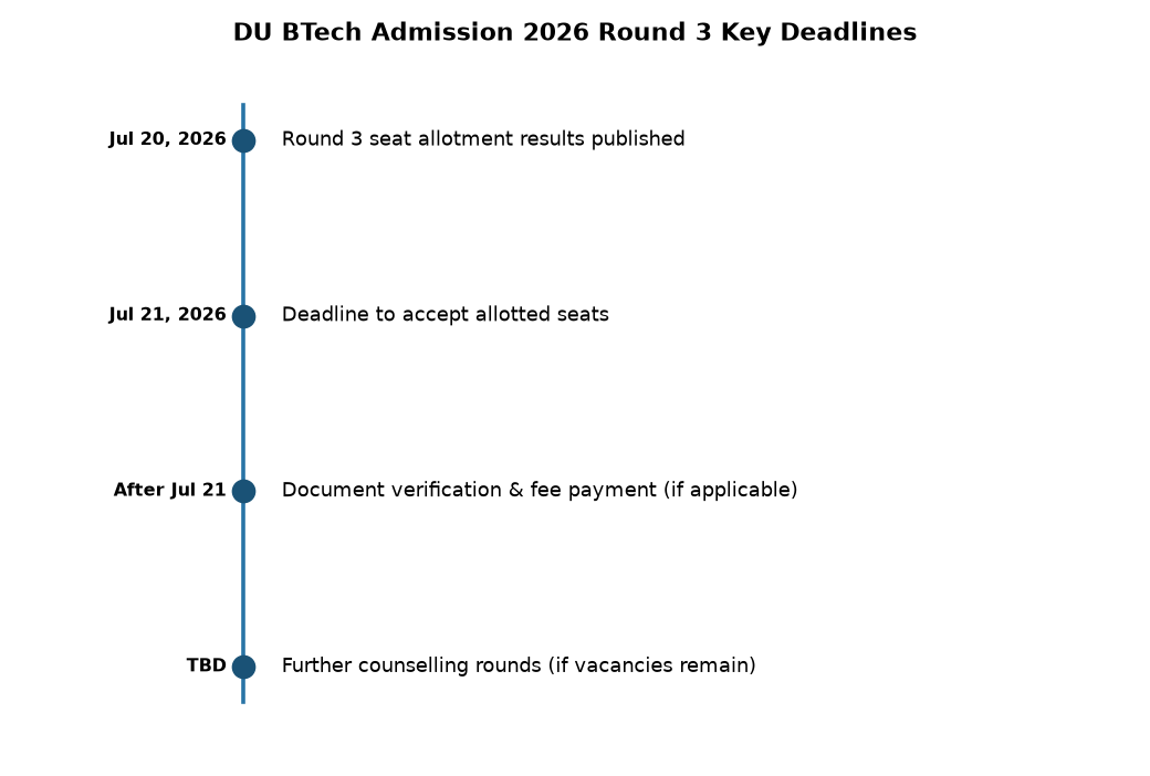 DU BTech 2026 Round 3 Seat Allotment: Key Deadlines & Steps for Aspirants — DU BTech Admission 2026 Round 3 Key Deadlines