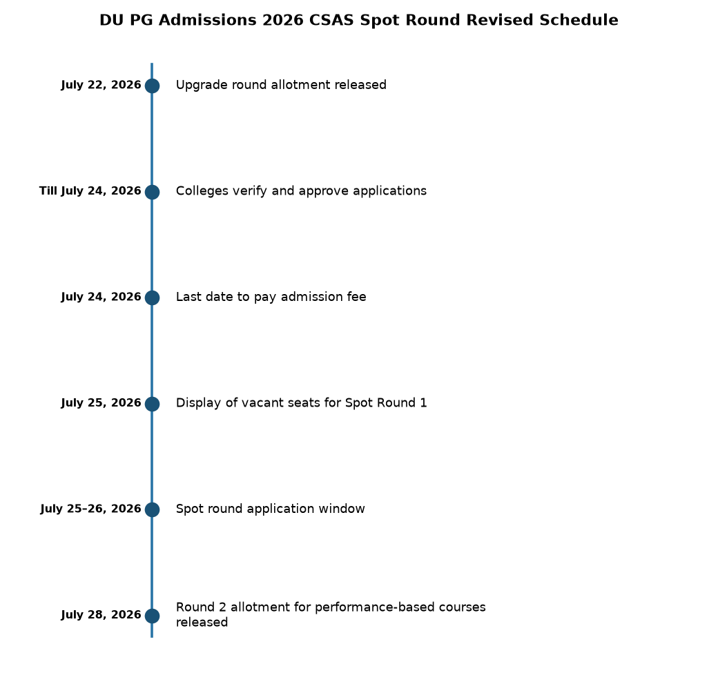 DU PG Admissions 2026: Revised CSAS Spot Round Schedule Released — DU PG Admissions 2026 CSAS Spot Round Revised Schedule