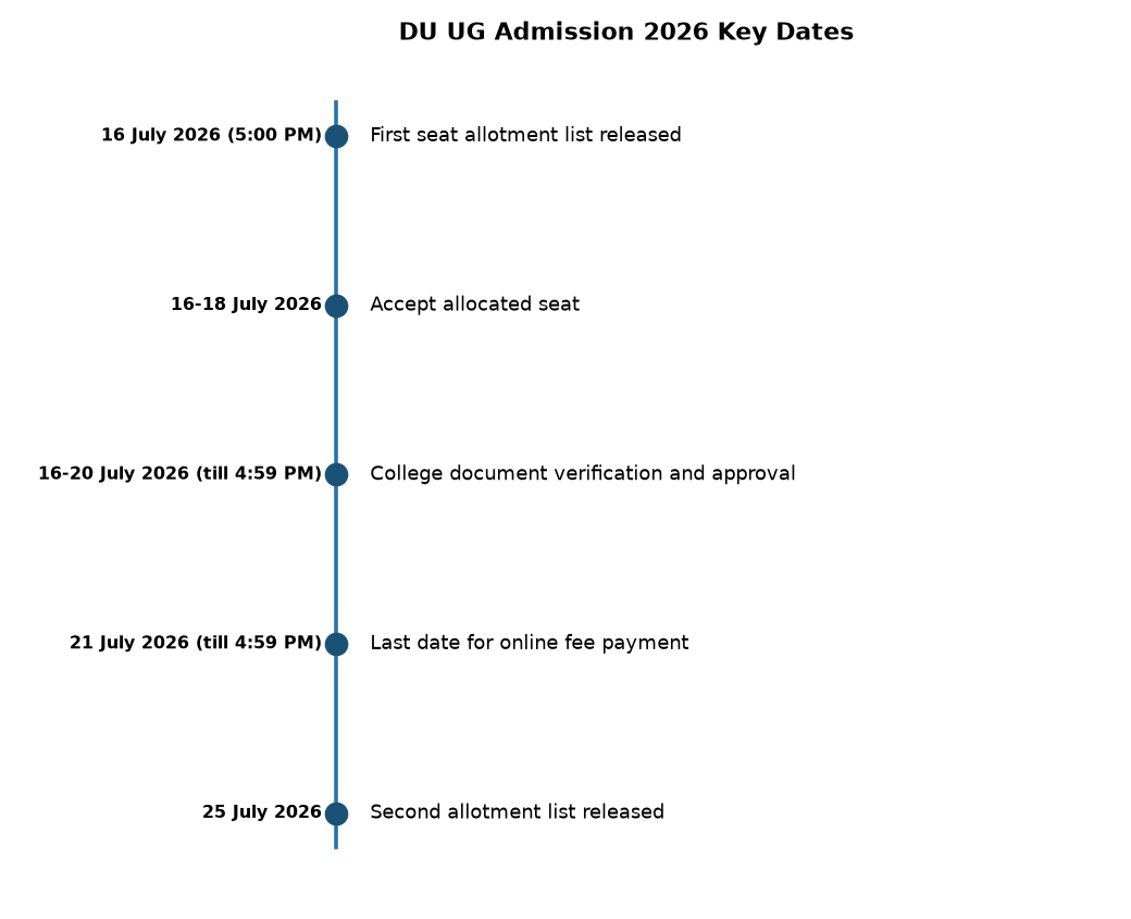 DU UG Admission 2026: First Allotment List for 71,000+ Seats Released — DU UG Admission 2026 Key Dates