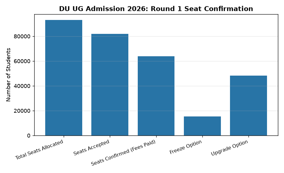 DU UG Admission 2026 Round 2: Key Facts for UPSC & State PCS — DU UG Admission 2026: Round 1 Seat Confirmation