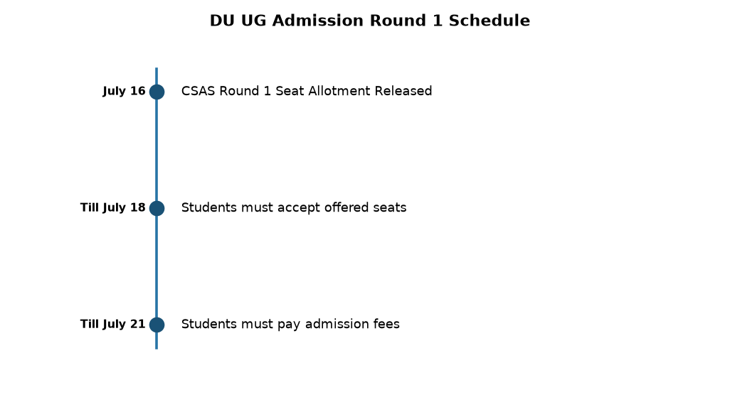 DU UG CSAS Round 1 Allotment: 93,033 Students Offered Seats — DU UG Admission Round 1 Schedule