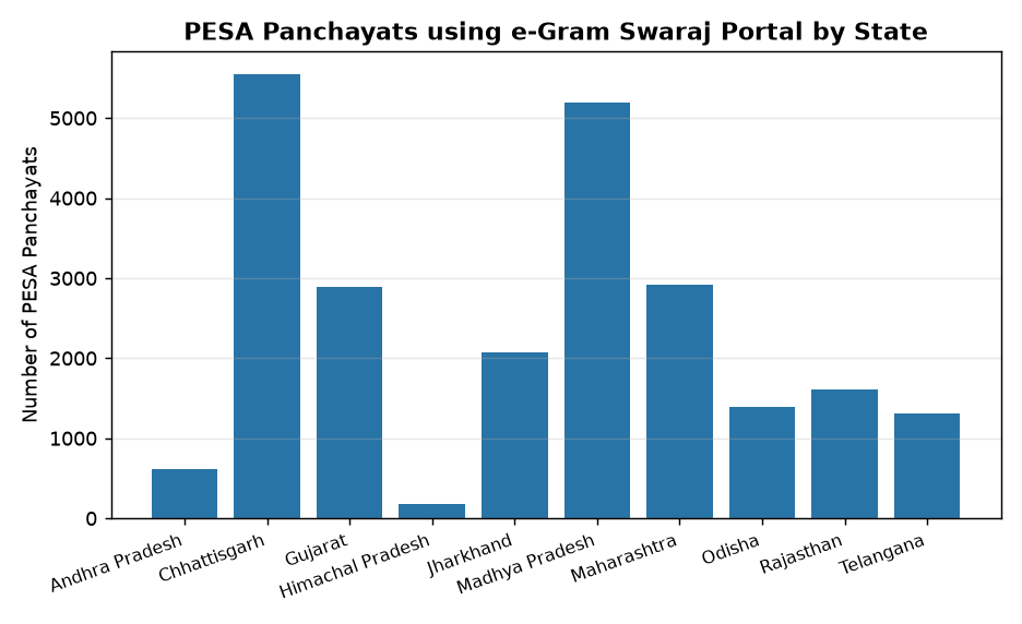 UPSC Alert: e-Gram Swaraj Portal in Fifth Schedule Areas Explained — PESA Panchayats using e-Gram Swaraj Portal by State