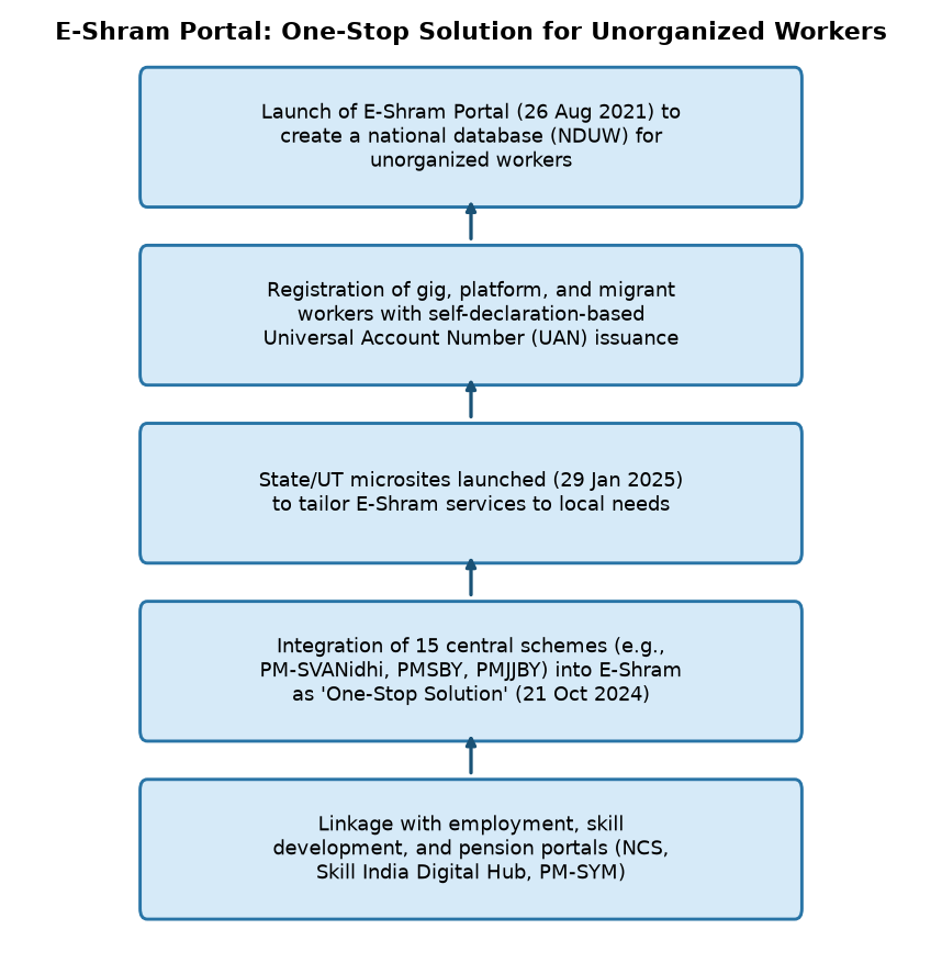 E-Shram Portal: Social Security for Unorganized Workers in UPSC Mains — E-Shram Portal: One-Stop Solution for Unorganized Workers